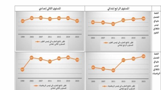 المغرب يتذيل ترتيب “تيمس” 2023 في الرياضيات والعلوم: تراجع مقلق وأسباب متعددة