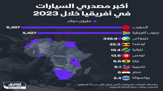 بعد إعلان اعتلائه عرش تصنيع السيارات إفريقيا.. سر نجاح المغرب في هذا المجال وهذه ضريبة النجاح