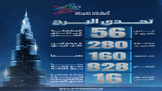 تحدي البرج ضمن منافسات “ألعاب دبي” يرفع سقف التحمّل إلى مستويات جديدة للمشاركين من 56 مدينة حول العالم
